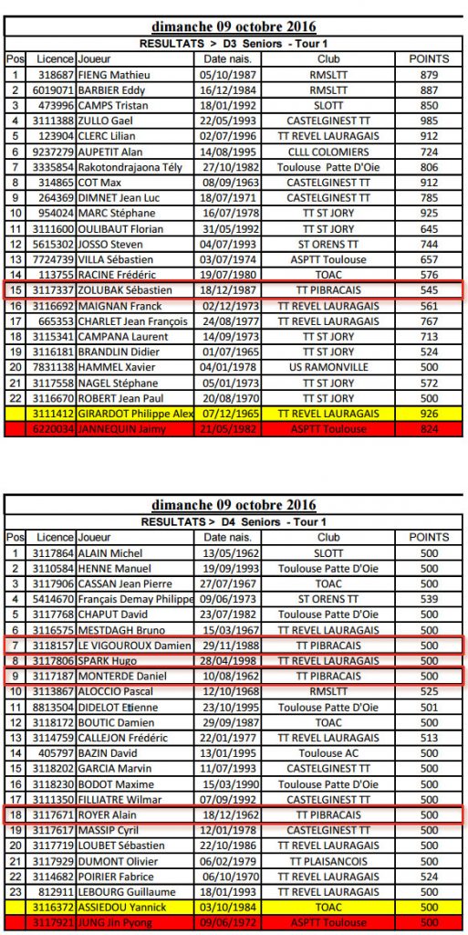 Les résultats du critérium du dimanche 9 octobre 2016 pour la D3 et la D4 pour TTP.